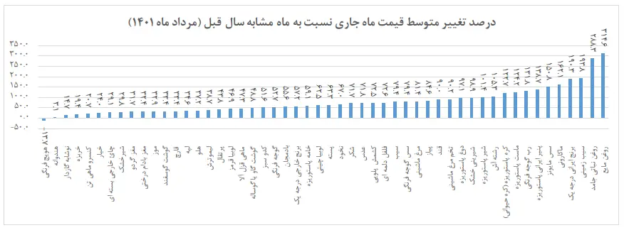 جدول-تغییر-قیمت