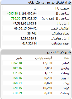 بورس-۲تیر۱۴۰۰
