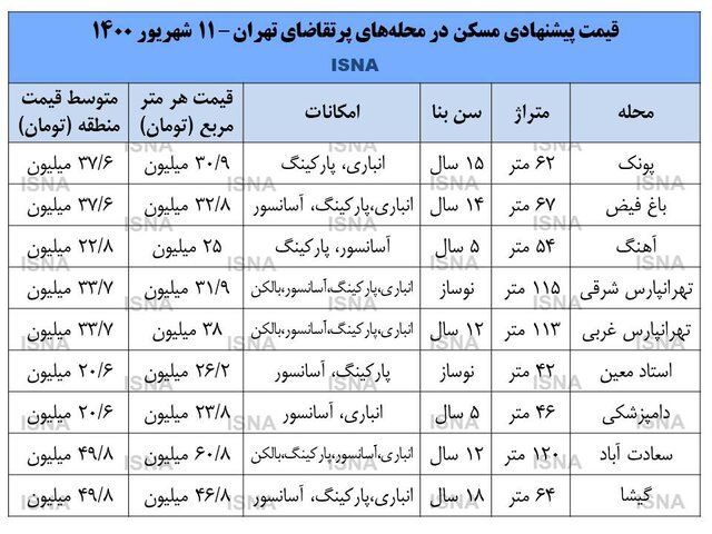 بازار -مسکن