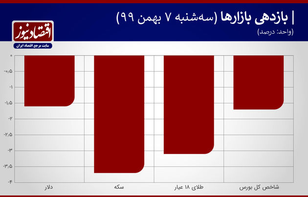 بازدهی+جدول