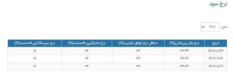 جزئیات جدید درباره تغییر نرخ سود بین بانکی 2
