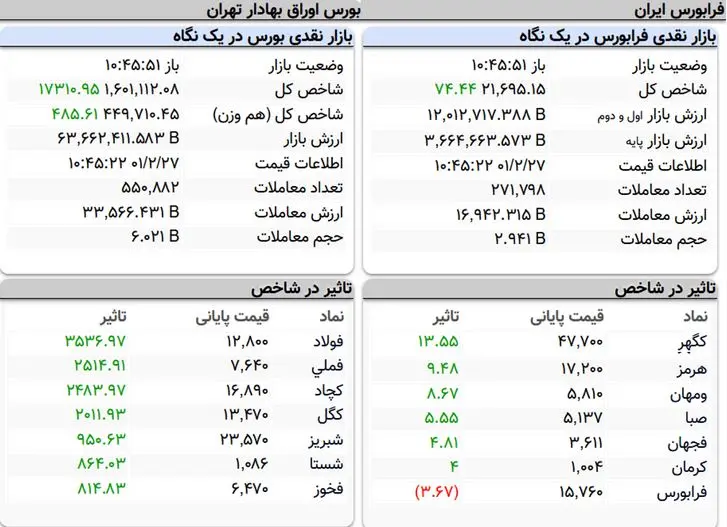 رشد شاخص بورس در معاملات امروز / 27 اردیبهشت 2
