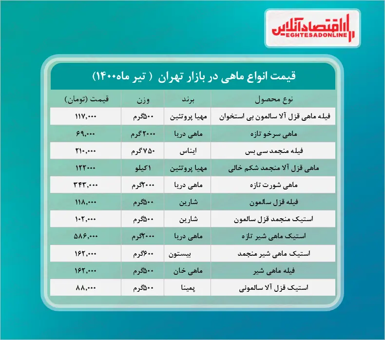 قیمت+انواع+ماهی+در+بازار
