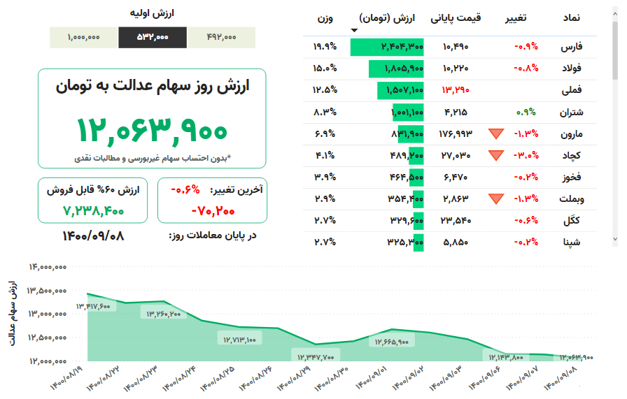 ارزش+سهام+عدالت