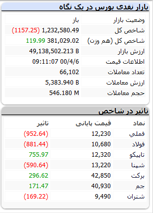 بورس-۶تیر۱۴۰۰