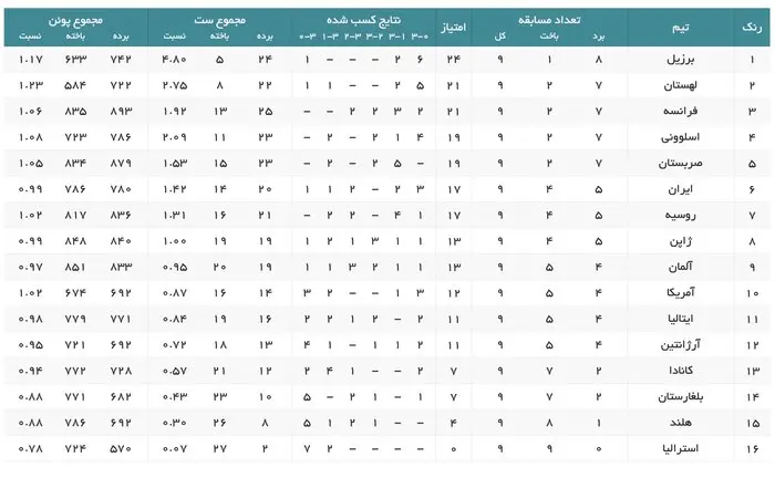 جدول_لیگ_ملتهای_والیبال