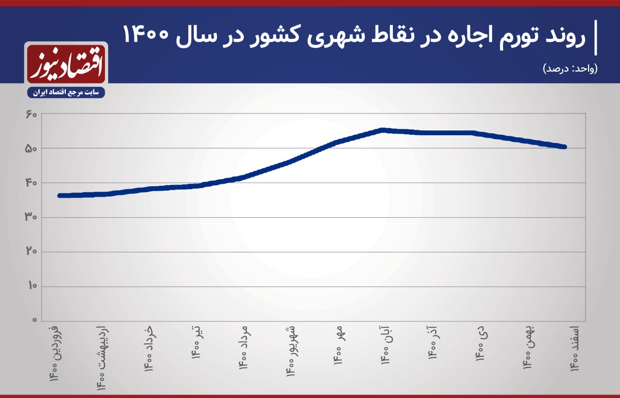 رشد-اجاره-مسکن-2