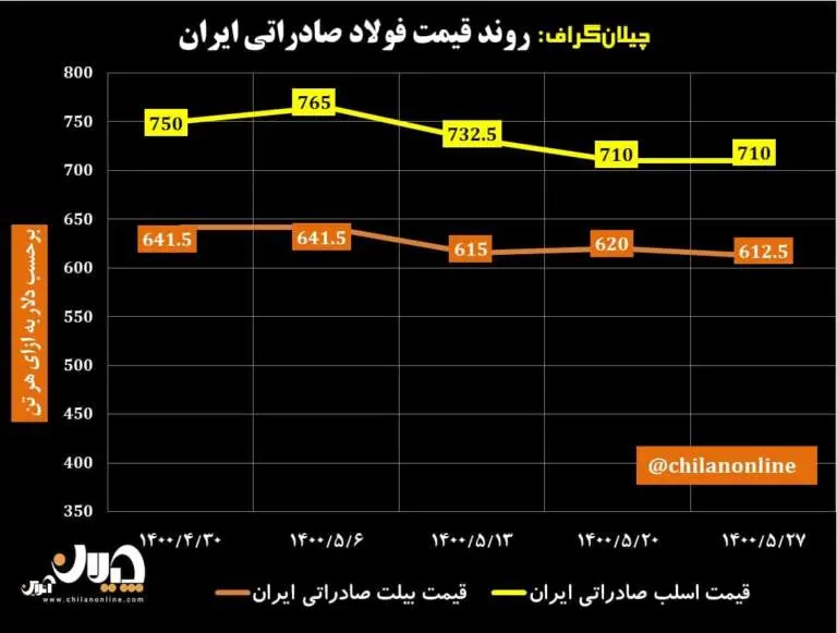 قیمت-فولاد-صادراتی-ایران