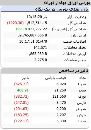 بورس بازهم منفی شد 2