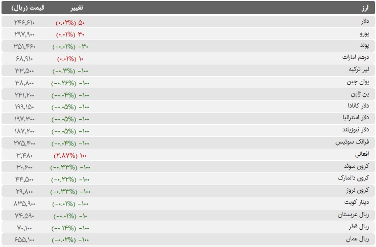 قیمت-ارز-۱۵-اسفند-۹۹