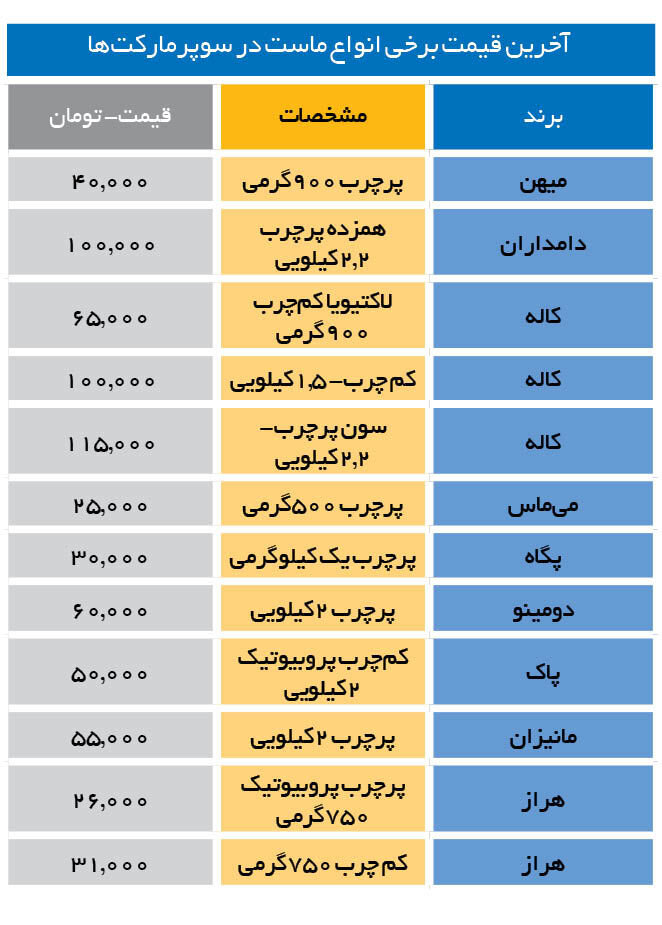قیمت-ماست