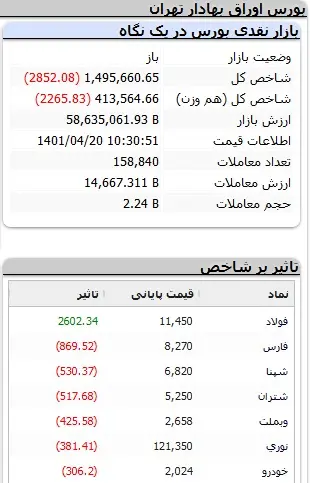 بورس همچنان منفی است