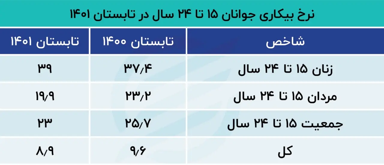 نرخ بیکاری