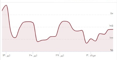 قیمت نفت برنت صعودی شد 2