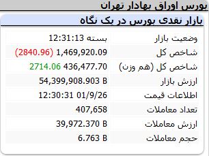 ریزش در شاخص کل بورس / خودرویی ها صعودی بودند + نقشه بازار 3