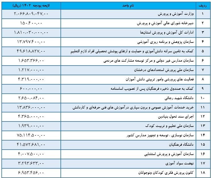 بودجه پیشنهادی آموزش و پرورش برای معلمان 2