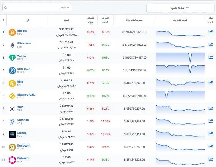 پیش بینی خطرناک درباره قیمت بیت کوین + جدول 2