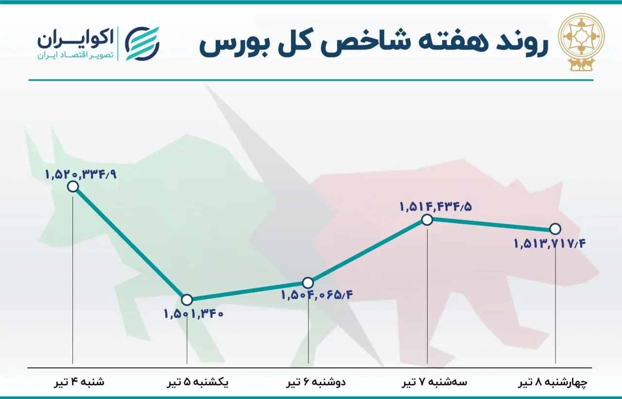 پیش بینی مهم از وضعیت بورس در هفته آینده
