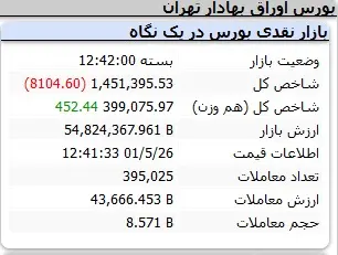 شوک به سهامدارن / بورس هفته را منفی پایان برد 2