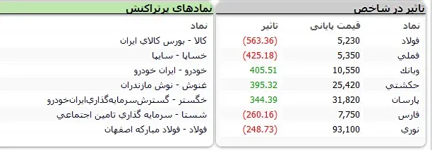 روز کم فروغ بورس / شاخص هزار واحد رشد کرد 3