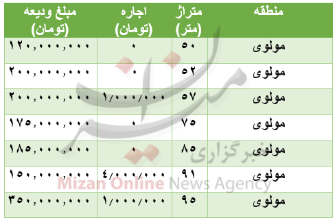 قیمت-مسکن-مولوی