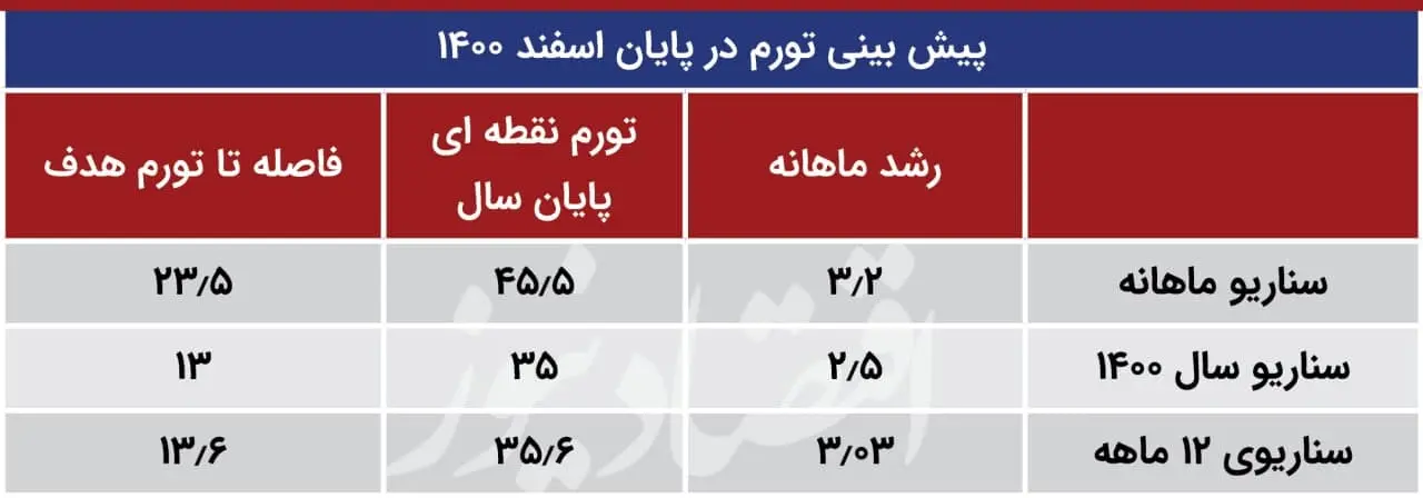 پیش -بینی- تورم