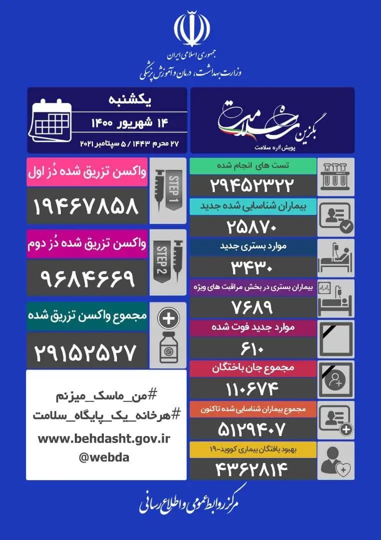 آمار روزانه کرونا