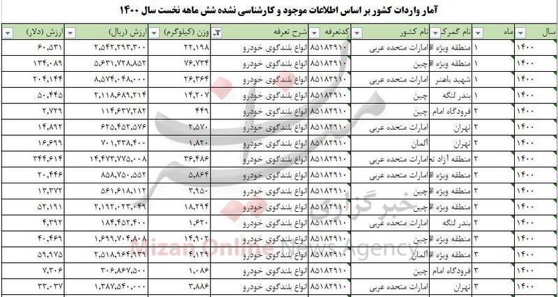 واردات-گمرک