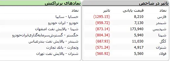 شوک به سهامدارن / بورس هفته را منفی پایان برد 3
