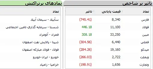 سقوط بورس به کانال بحران 3