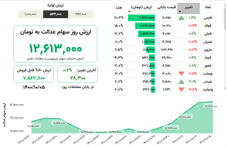 ارزش+سهام+عدالت