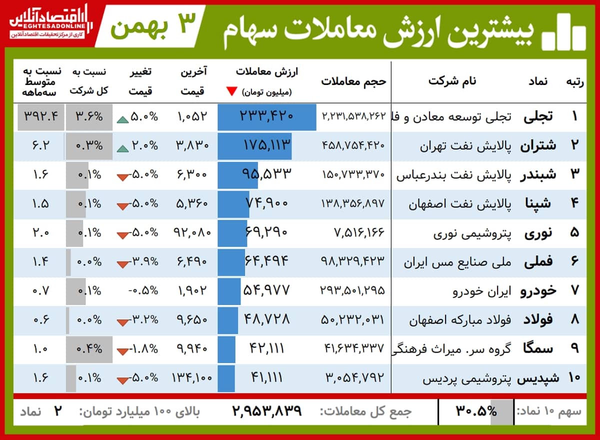 بیشترین+ارزش+معاملات+00.11.03