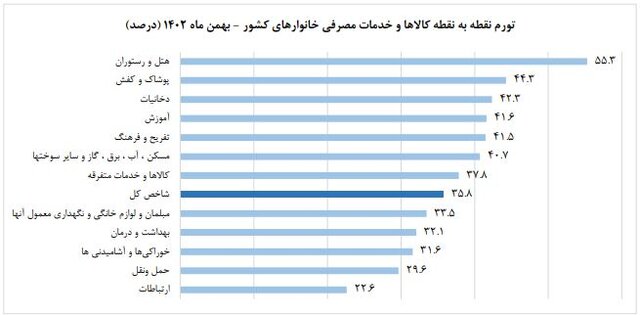 تورم-نقطه-به-نقطه-کالاها