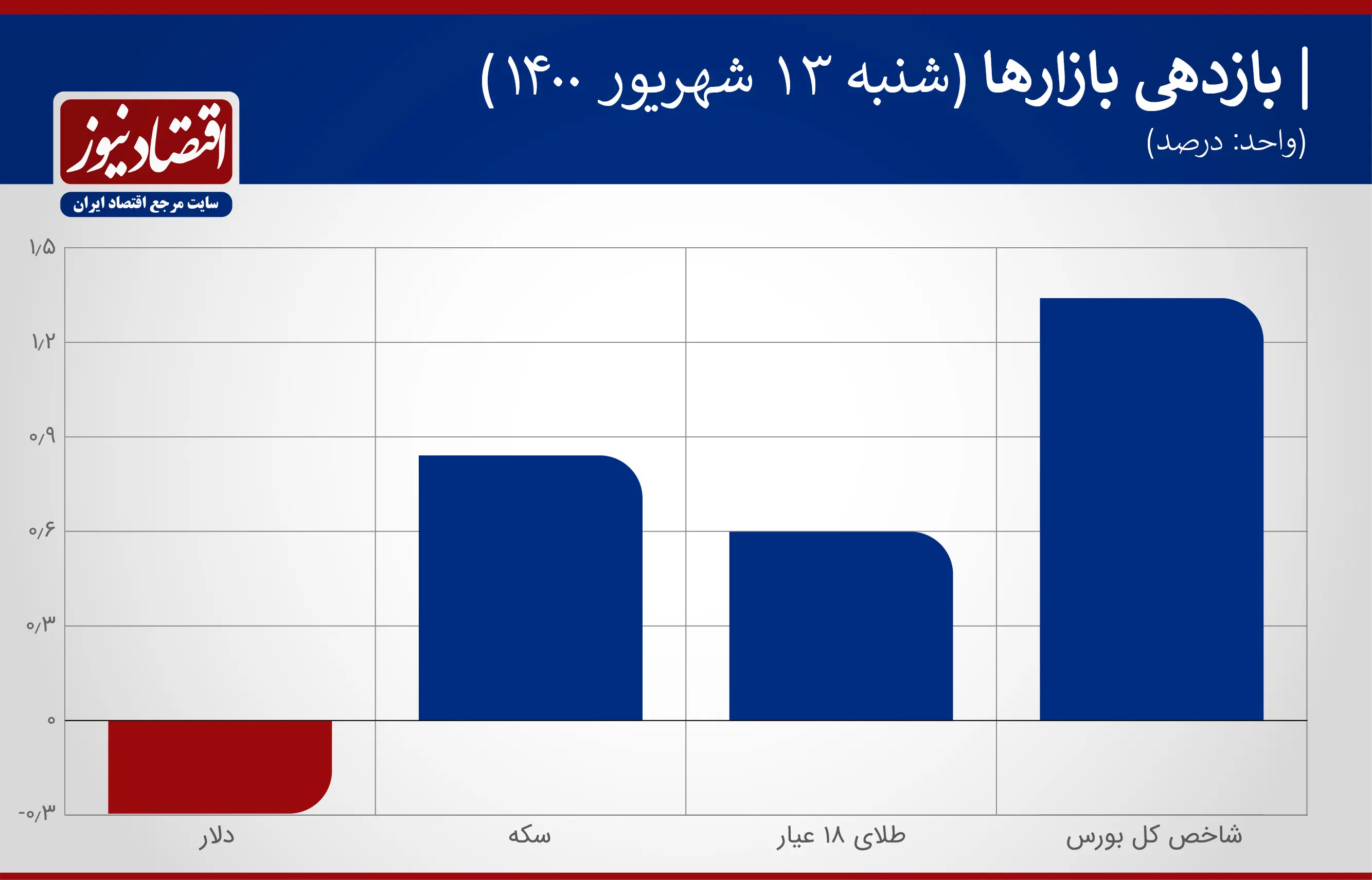 بازدهی+نمودار