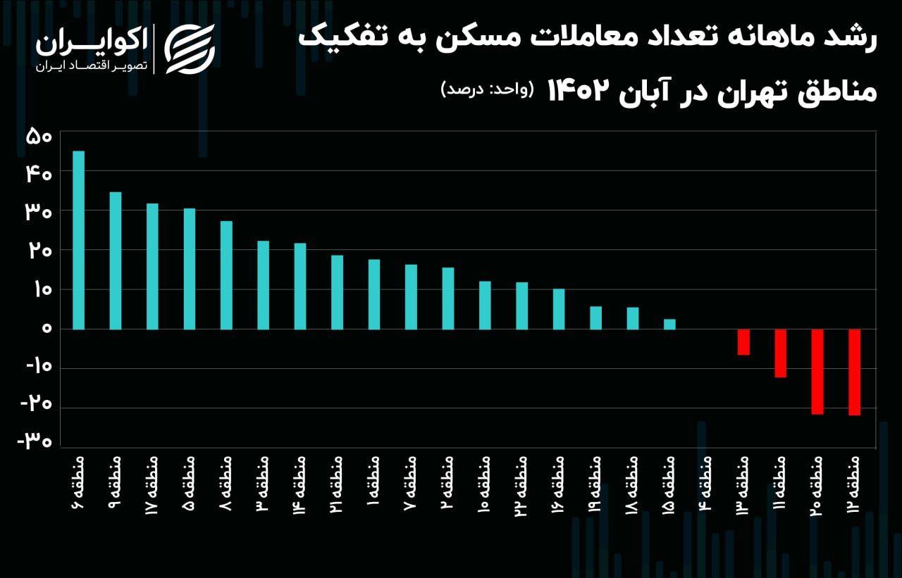 رشد-معاملات