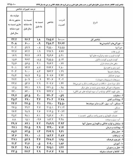 جدول-هزینه-خانوار