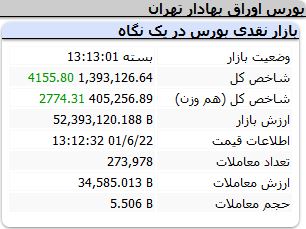 بازگشت رنگ سبز به بازار بورس 2
