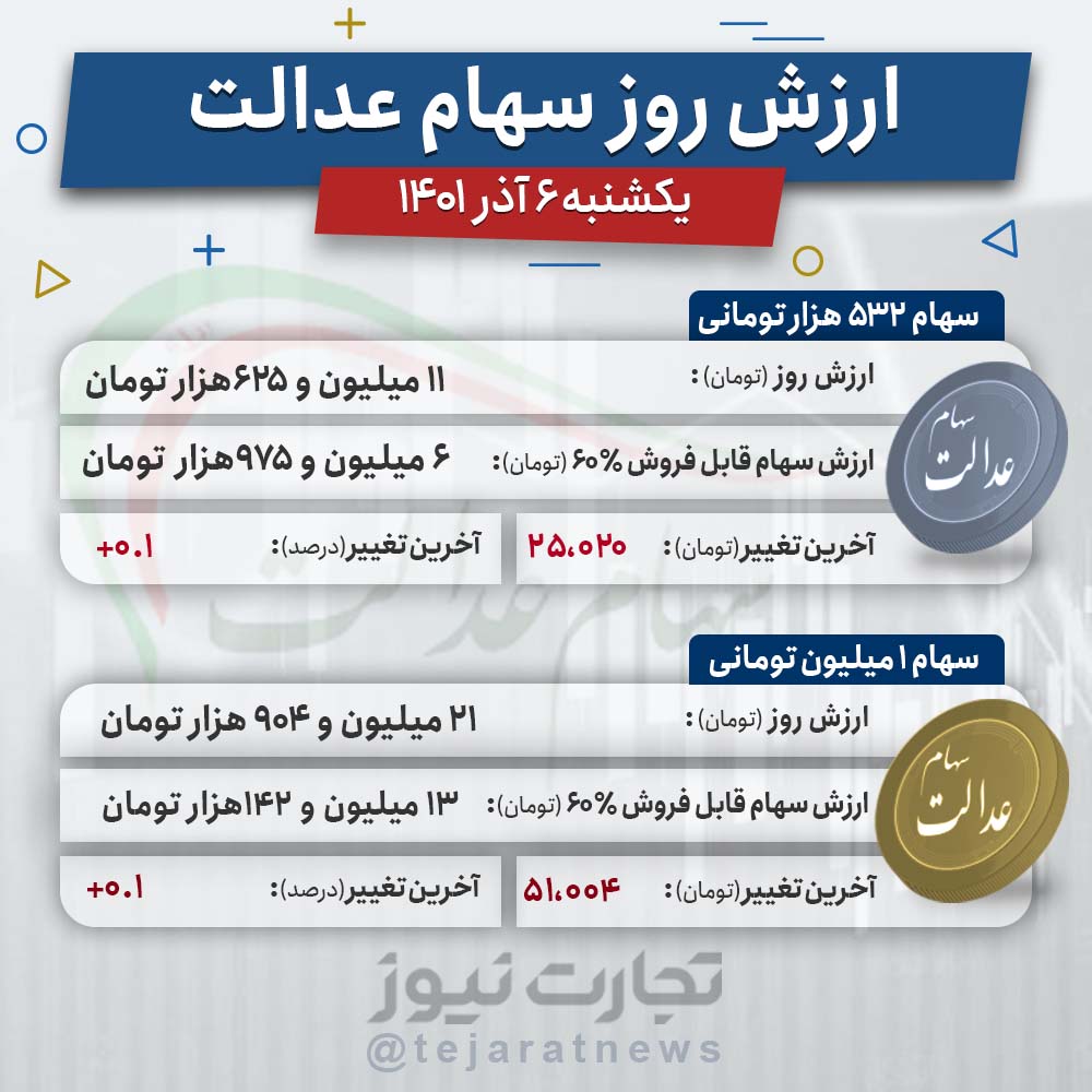 قیمت جدید سهام عدالت در بورس (6 آذر) 2