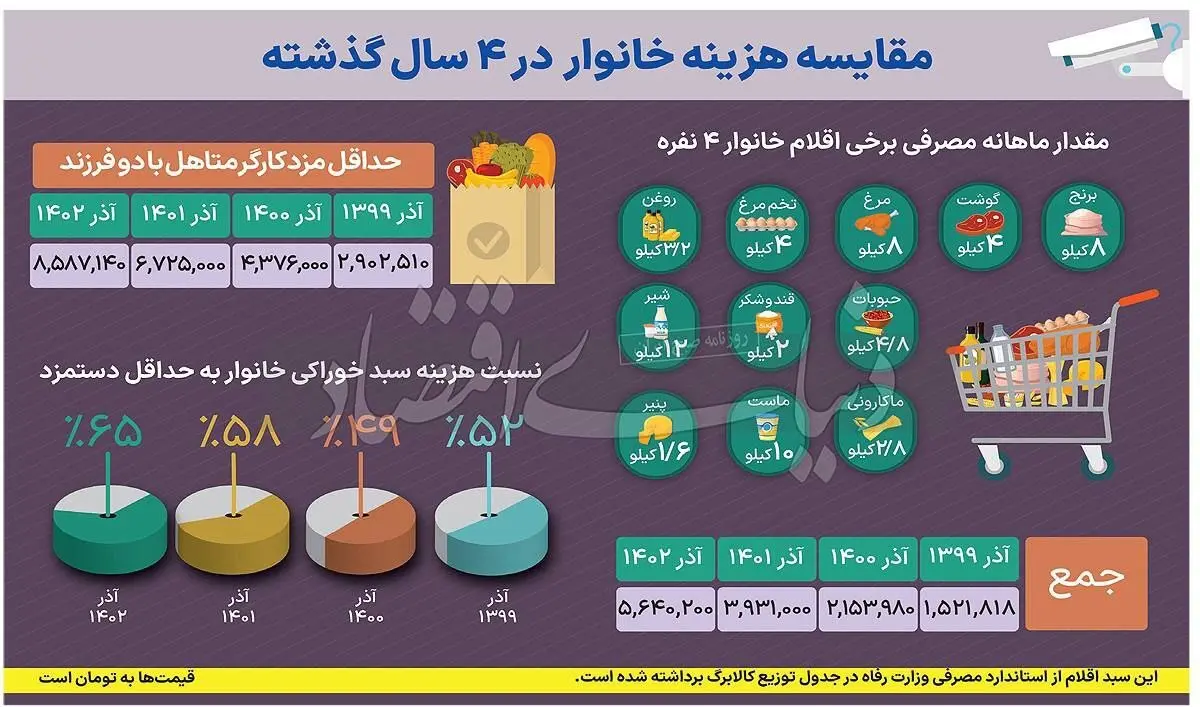 سبد خرید کارگران خالی تر از همیشه / شادی و سفر رویا شد 2