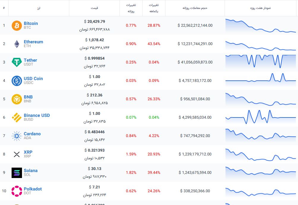 فاجعه بیت کوین در راه است + قیمت رمزارزها 2