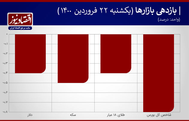 بازدهی+نمودار