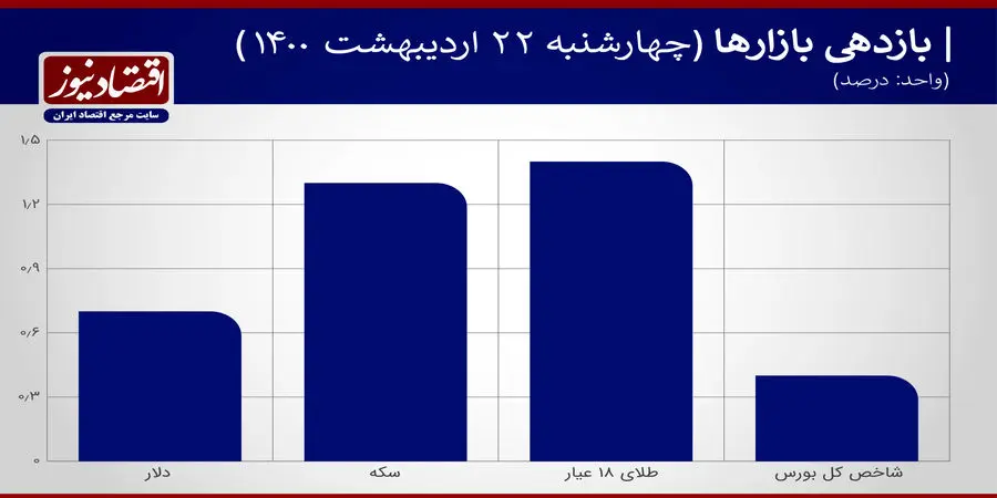 بازدهی+نمودار