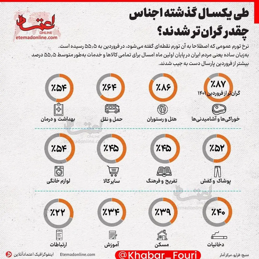 اجناس-گرانی