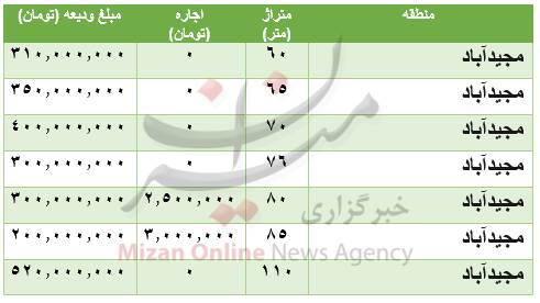 اجاره -خانه -در- مجیدآباد