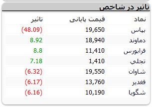ریزش در شاخص کل بورس / خودرویی ها صعودی بودند + نقشه بازار 4