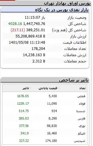 بورس امیدوار آغاز کرد 2