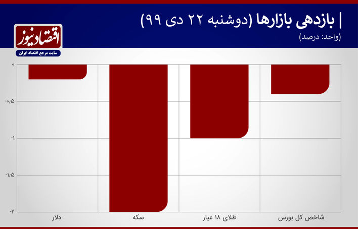 بازدهی+نمودار