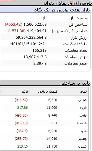 بورس بازهم منفی شد 2