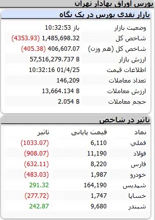 بورس همچنان منفی است