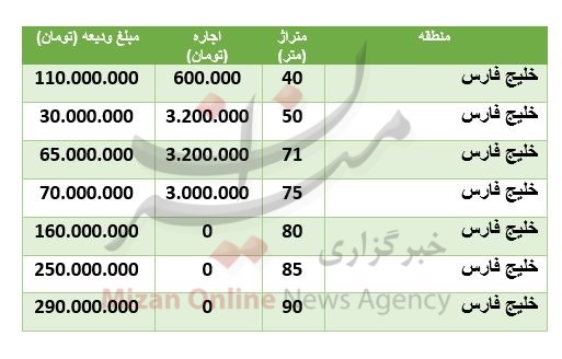 قیمت-خانه-خلیج-فارس